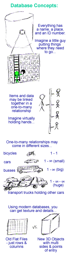 adilas database concepts... one-to-many relationships... flat files vs. new 3D objects.